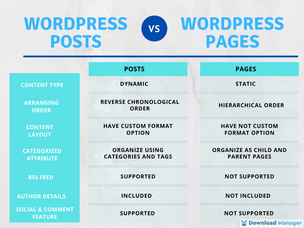 difference between posts and pages wn wordpress